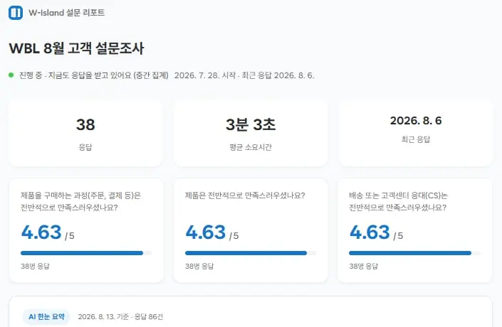 고객 설문 38명 응답과 만족도 4.63점 확대